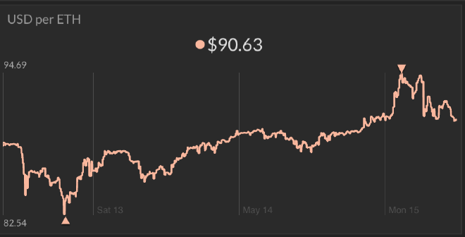 Coinbase USD per ETH Tile