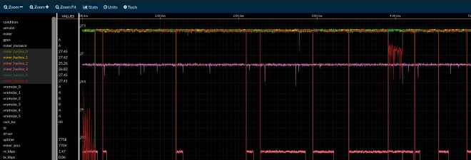 Single Rig Hash Performance in Lines graph view on Initial State
