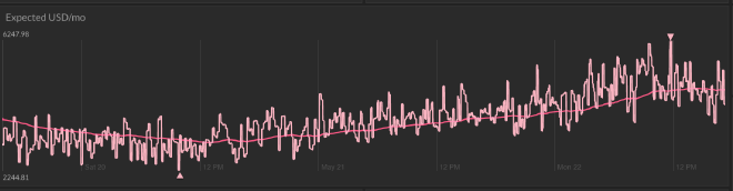 USD Earnings per Month